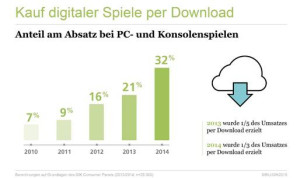 Digitaler Spielekauf per Download