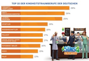 Sims Statistik